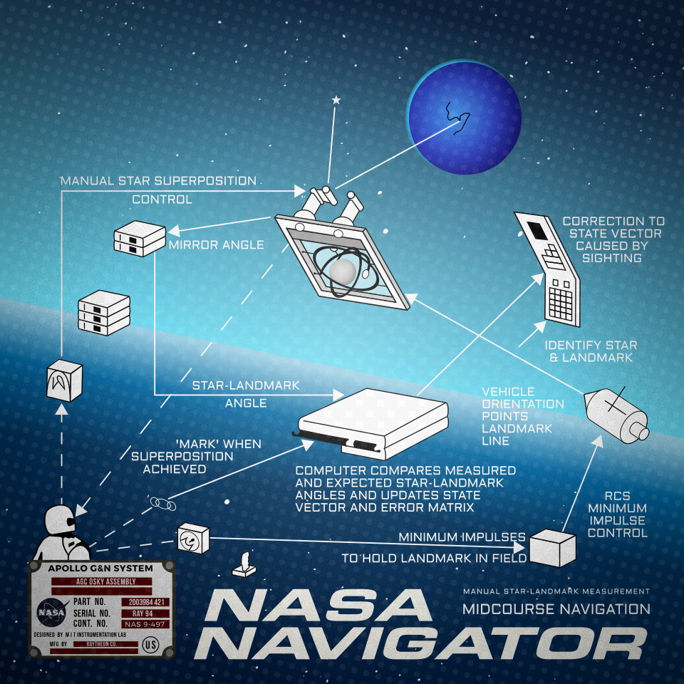 NASA AGC – Info-Graphics – Apollo Space Race – Navigation – Pop Art – Computer History – Vector Illustration by gfkDSGN